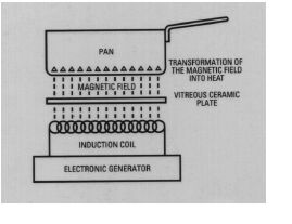 Assistive Technology Guide - Induction Cooktops